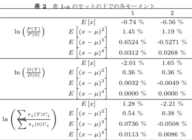 表 2 表 1-a のセットの下での各モーメント 1 2 E [x] -0.74 ％ -0.56 ％ ln ( P(T ) P(0) ) E [ (x − µ) 2 ] 1.45 ％ 1.19 ％ E [ (x − µ) 3 ] 0.6524 ％ -0.5271 ％ E [ (x − µ) 4 ] 0.0312 ％ 0.0268 ％ E [x] -2.01 ％ 1.65 ％ ln ( D(T ) D(0) ) E [ (x − µ) 2 ] 0.36 ％ 0.36 ％ E [ (x − µ) 3 ] 0.0