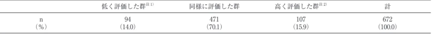 表 5 各組み合わせにおける主効果の推定値の差と 95％信頼区間 組み合わせ 主効果の推定値 注 1） の差 （αi −αj ） 95％信頼区間 注 2） αi αj 下限 上限 失声 失声 失声 失声 失声 失声の代償法 失声の代償法 失声の代償法 失声の代償法 生活行動の変容 生活行動の変容 生活行動の変容 家族のサポート 家族のサポート 永久気管孔造設 ――――――――――――――― 失声の代償法 生活行動の変容家族のサポート永久気管孔造設 生命確保の可能性 生活行動変容の可能性家族のサポート永久気管