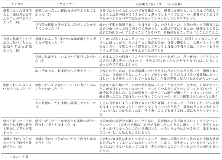 表 2 援助計画に対する指導に対する評価とその理由 カテゴリ サブカテゴリ 具体的な内容（コードから抜粋） 患者にあった具体的 なよい援助方法を考 えることができてよ かった（14） 患者にあったよい援助方法が考えられてよかった（7） 自分ではわからなかったので有り難かった．患者に必要のないところまで介助してしまうと患者が自分でできるのにと思ってしまうのではないか．患者がどこまでやれるかわからないので先生から言ってもらえるとわかりやすかった 具体的な援助方法や工夫に気づくことがで きてよかった（7） 細かい