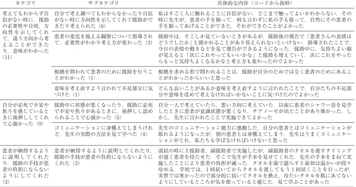 表 5 役立ったと思う指導の理由 カテゴリ サブカテゴリ 具体的な内容（コードから抜粋） 考えてもわからず自 信がない時に，援助 の必要性や目的，方 向 性 を 示 し て く れ て，違う方向から考 え る こ と が で き た り，意味がわかった （11） 自分で考え調べてもわからなかったり自信がない時に方向性を示してくれて援助ができたり考えられた（6） 私はすごく人に触れることに自信がない．どこまで触ってよいかわからない．その時に先生が，患者の手を握って，何も言わずに私の手も取って，自然にその患者の