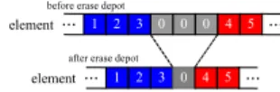 図 3 An example of erasing depot 1. 上記の初期解作成方法に従い初期解 S を生成する 2. S からランダムに c 番目の要素 S c を選択し， S c の左右 d までの要素を近傍集 合 N c として設定する． 3