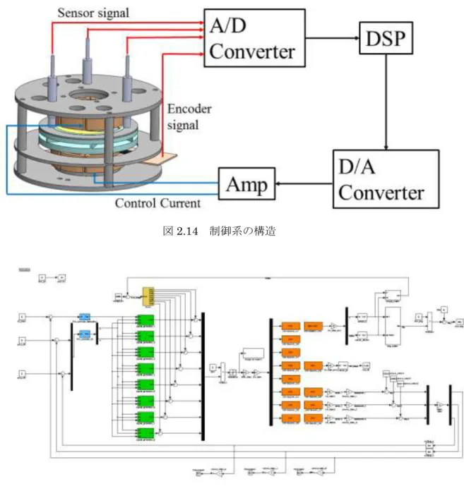 図 2.14  制御系の構造 