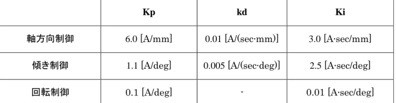 表 2.3  PID 制御ゲイン 