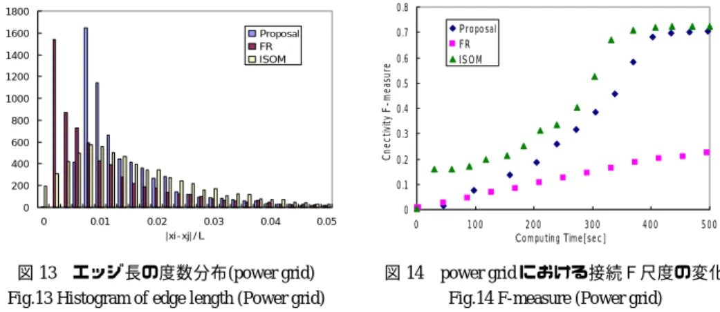 図 10  ISOM による Power grid の可視化結果  Fig.10 ISOM (Power grid) 