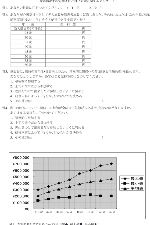 表 1 ．介護福祉士の労働条件 と 自己研鑽に関するアンケート用紙 介護福祉士の労働条件と自己研鑽に関するアンケート 問 1 ． あなたの性別に○をつけてください。  （  1 ．男    2 ．女 ） 問 2 ． あなたが介護福祉士として老人施設か障害者施設に就職しました。 その時、 あなたは、 次の年齢の時に、 給料 （額面） はいくらもらうと納得できる金額ですか？ 年  齢 給 料 額 新入職員時 （初任給） 円 25 歳 円 30 歳 円 35 歳 円 40 歳 円 45 歳 円 50 歳 円 55