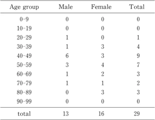 Tabl e  1. The  number  of  cas es  by age  gr oups  and gender  