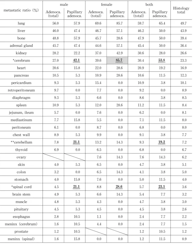Tabl e  3.The per cent age of  met as t as i s  t o or gans  f r om  l ung cancer ,compar ed bet ween t ot al  adenocar - -ci noma  and  papi l l ar y  adenocar ci noma(χ t es t p＜0
