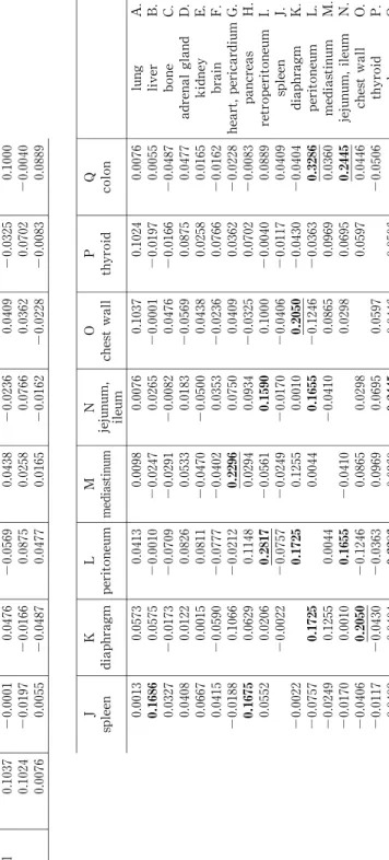 Table 4.Multi variate study of correlation analysis  