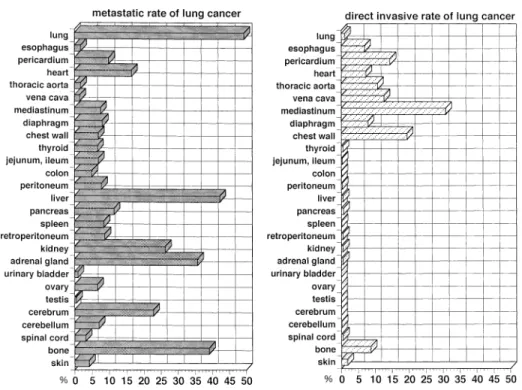 Tabl e  1.The  per cent age  of  met as t as i s  and  di r ect  i nvas i on  t o  or gans  f r om  l ung  cancer ,compar ed  bet ween mal e  and  f emal e(Fi s her ʼ s  exact  pr obabi l i t y  t es  t p＜0