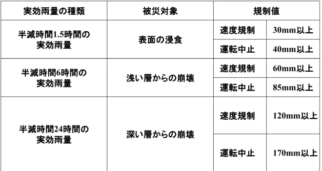 表 表 表 表1.1 JR東日本東日本 東日本の東日本のの の通行規制体制通行規制体制通行規制体制通行規制体制 実効雨量 実効雨量実効雨量 実効雨量ののの の種類種類種類種類 被災対象被災対象被災対象被災対象 規制値規制値 規制値規制値 半減時間 半減時間半減時間 半減時間1.5時間時間 時間の時間のの の 実効実効実効 実効雨量雨量雨量雨量 表面表面表面 表面のの の浸食の浸食浸食浸食 速度 速度速度 速度規制規制規制規制 30mm以上以上以上以上 運転運転運転 運転中止中止中止中止 40mm以上以上以上
