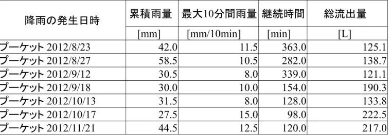 表 表 表 表3.1 タンクモデルタンクモデルタンクモデル タンクモデル解析解析解析 解析に に用にに用用 用いたいたいた いた降雨降雨降雨降雨 降雨の発生日時 累積雨量 最大10分間雨量 継続時間 総流出量 [mm] [mm/10min] [min] [L] プーケット 2012/8/23 42.0  11.5  363.0  125.1  プーケット 2012/8/27 58.5  10.5  282.0  138.7  プーケット 2012/9/12 30.5  8.0  339.0  121.1  