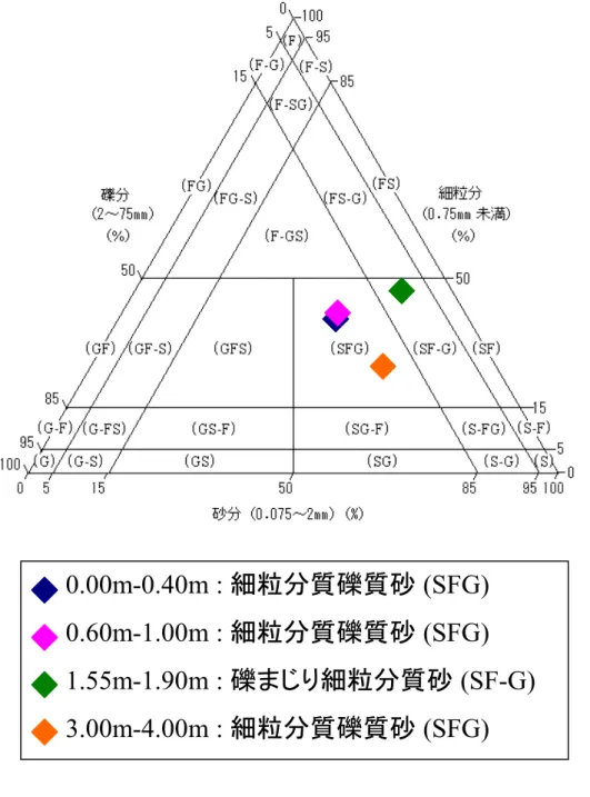 図 図図 図2.15 三角座標三角座標三角座標三角座標(a) B-3 0.00m-0.40m : 細粒分質礫質砂 (SFG)0.60m-1.00m : 細粒分質礫質砂 (SFG) 1.55m-1.90m : 礫まじり細粒分質砂 (SF-G)3.00m-4.00m : 細粒分質礫質砂 (SFG)