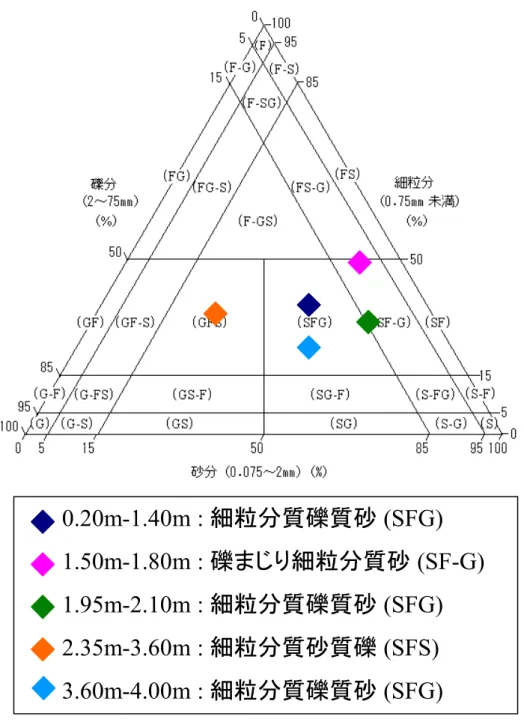 図 図図 図2.15 三角座標三角座標三角座標三角座標(b) B-4 0.20m-1.40m : 細粒分質礫質砂 (SFG) 1.50m-1.80m : 礫まじり細粒分質砂 (SF-G)1.95m-2.10m : 細粒分質礫質砂 (SFG)2.35m-3.60m : 細粒分質砂質礫 (SFS)3.60m-4.00m : 細粒分質礫質砂 (SFG)
