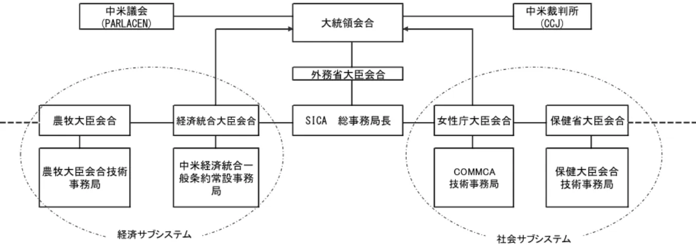 図  1： SICA簡略組織図 