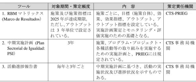 表  5： PRIEG のモニタリング・評価ツール  ツール  対象期間・策定頻度 内  容  策定責任機関 1.  RBM マトリックス  (Marco de Resultados）  施策及び施策指標は2025 年が達成期限。 ただし、アウトプット は 3 年単位で設定さ れている。  施策ごとに、目標（施策自体）、効果、効果指標、アウトプット、アウトプット指標を設定している。実施計画策定とモニタリング・評価実施のための基礎となる。  CTS-PRIEG  2