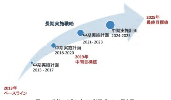 図  6：  政策の実施に向けた計画プロセス概念図  長期実施戦略の策定においては、先に述べたように、政策評価のための基本的枠組みとして、 まずは関係者間で PRIEG の直接的影響範囲を明確にし、「アウトプット」や「効果」「インパク ト」など「結果」（期待される変容）の設定レベルについて明確にし、統一する必要がある。こ のため、関係者間で PRIEG にかかる概念の整理、共通理解を図り、PRIEG における「効果」や「イ ンパクト」など評価にかかる用語の定義の統一を行い、それに基づき、政策分野ごとに何がど