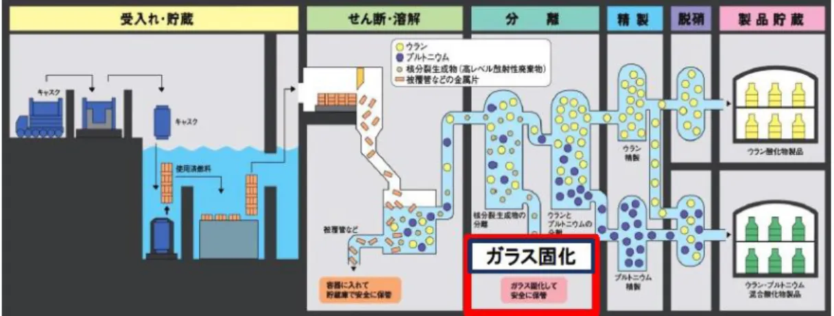 図 4  再処理工場のプロセス  （出所）日本原燃（2016） 【使用済燃料受入貯蔵施設】  使用済燃料受入貯蔵施設（再処理工場内）は 1999 年 12 月に事業を開始し、受入容量は 3,000 トン U  X  2 棟（6,000 トン U）である。2016 年 3 月末現在の受入量は約 3,389 トン U であり、 今後、約 2,964 トン U が受入可能である。 
