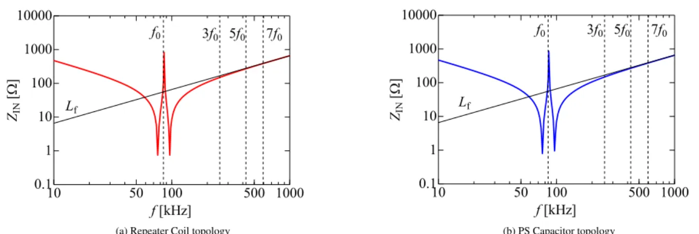 Fig. 11. Input impedance without 2nd coil with LC filter.