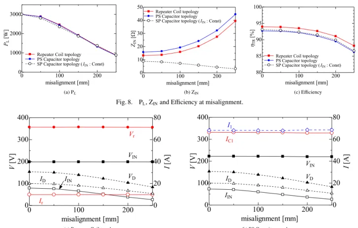 Fig. 8. P L , Z IN and E ﬃciency at misalignment.