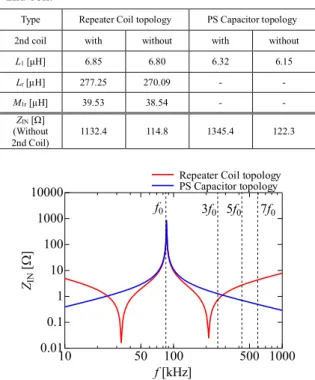 Table 7. Comparison of parameters with and without 2nd coil.