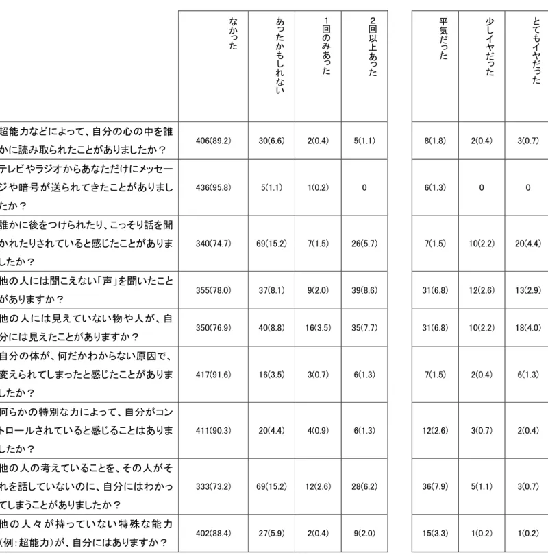 表 16  精神病様症状体験（PLEs）とその体験人数および対象者 455 人に対する割 合（%）  なか っ た あった か もし れ な い １回のみあった ２回以上あった       平気だった 少しイヤだった とてもイヤだった 超能力などによって、自分の心の中を誰 かに読み取られたことがありましたか？  406(89.2)  30(6.6)  2(0.4)  5(1.1)  8(1.8)  2(0.4)  3(0.7)  テレビやラジオからあなただけにメッセー ジや暗号が送られてきたことがありまし 