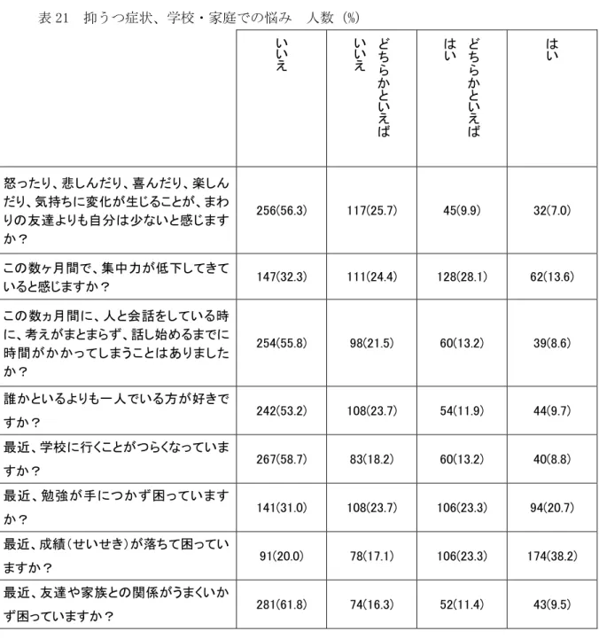 表 21  抑うつ症状、学校・家庭での悩み  人数（%）  い い え どち ら か と い え ばいいえ どちらかといえばはい はい 怒ったり、悲しんだり、喜んだり、楽しん だり、気持ちに変化が生じることが、まわ りの友達よりも自分は少ないと感じます か？  256(56.3)  117(25.7)  45(9.9)  32(7.0)  この数ヶ月間で、集中力が低下してきて いると感じますか？  147(32.3)  111(24.4)  128(28.1)  62(13.6)  この数ヵ月間に、人と会話