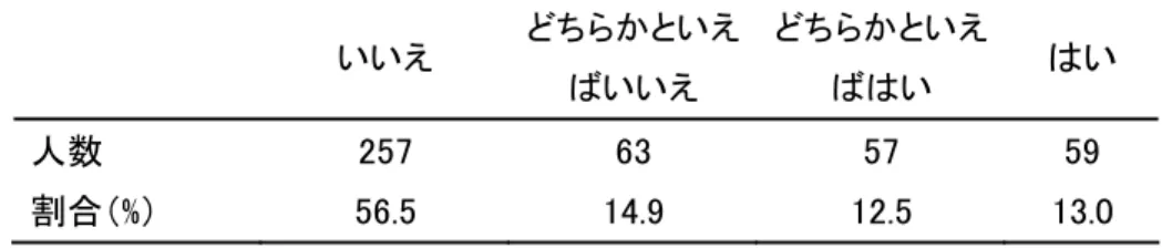 表 24  現在、ストレスや精神的な問題で困っているか  いいえ どちらかといえ ばいいえ どちらかといえばはい はい  人数  257  63  57  59  割合（%）  56.5  14.9  12.5  13.0      無回答：14    現在相談している相手について問 40 と同様に選択してもらったところ、 「誰にも相 談していない」が 59 名（13.0%）と最も多く、友人が 43 人（9.5%）、家族が 23 人（5.1%）、 教師が 5 人（1.1%）、医師やカウンセラーには 2 人（