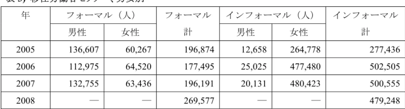 表 3)  移住労働者セクター、男女別  フォーマル（人）  インフォーマル（人） 年  男性  女性  フォーマル計  男性  女性  インフォーマル計  2005 136,607  60,267 196,874 12,658 264,778  277,436 2006 112,975  64,520 177,495 25,025 477,480  502,505 2007 132,755  63,436 196,191 20,131 480,423  500,555 2008  ―  ―  269,57