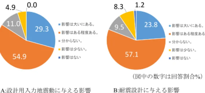 図 4  今後の設計用入力地震動と耐震設計に与える影響 果を図 4 に示す。同図 A が設計用入力地震動、同図 B が耐 震設計に与える影響についての回答割合である。これらの 図をみれば明らかなように、両者はほとんど同様の傾向を 示しており、「影響はある程度ある」が最も多い回答で、 その回答割合は約 55 ~ 57%となっている。本項目の回答理 由の抜粋（自由記述）を表 1、2 に示す。  表１  回答理由（設計用入力地震動） 表２  回答理由（耐震設計） 「影響は大いにある」と「影響はある程度ある」を合わ