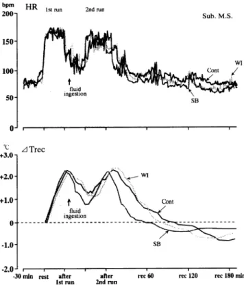 Fig.  1.  Effects  of  ingesting  a  commercial  sports  beverage  (SB) and  plain  water  (WI)  on  changes  in  heart  rate  (HR) and  rectal  temperature  (4Trec)  before,  during  and  after  a 