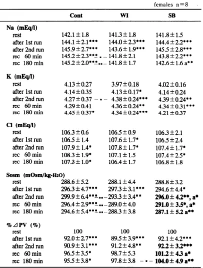 Table 2.  Effects of ingesting a commercial sports beverage (SB)  and plain water (WI) on serum electrolytes, osmolality (Sosm)  and percent change in plasma volume (% 4PV) after  the 2 nd     5-km run under a hot and humid environment.