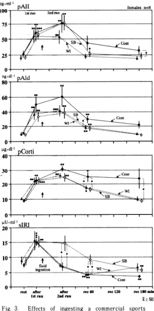 Fig. 2.  Effects  of  ingesting  a  commercial sports  beverage (SB) and plain water (WI) on changes in  blood  lactate (LA),  glucose (BS) and  serum  free  fatty acid (FFA) after the 2 nd 5-km run under  a  hot and humid environment.