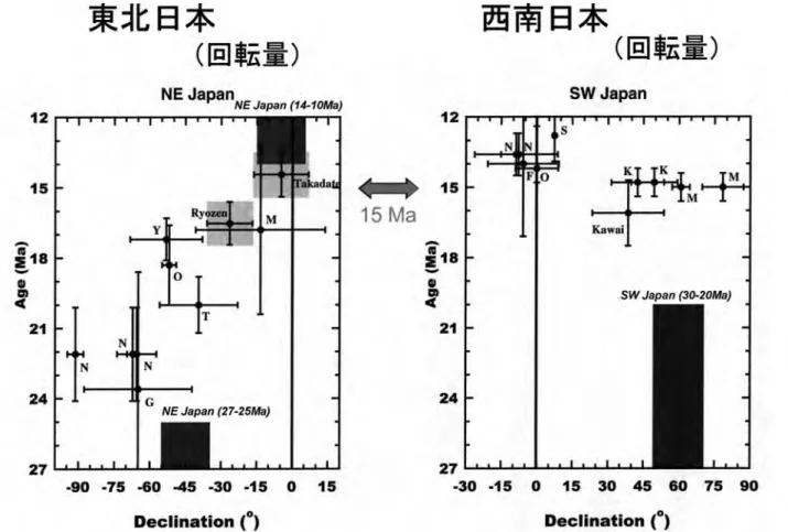 図 5　東北日本と西南日本の偏角値の時間的変化．Baba et al. (2007) の Fig. 5 に加筆．東北日本と西南日本の偏角とも，15Ma に大きく変化している．暗灰色のゾーン：東北日本の 14-10Ma と 27-25Ma の偏角の平均値と標準誤差，西南日本の 30-20Ma の偏角の平均値と標準誤差．
