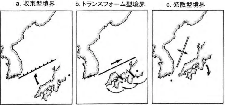 図 6　3 つのプレート境界で起こる西南日本の時計回り回転モデル（Otofuji et al., 1985c の Fig. 6 に加筆）．（a）収束型境界：西南日本 が回転しながら韓半島に近づく，（b）トランスフォーム型境界：右ずれ運動をするトランスフォーム断層によって西南日本を形作る小