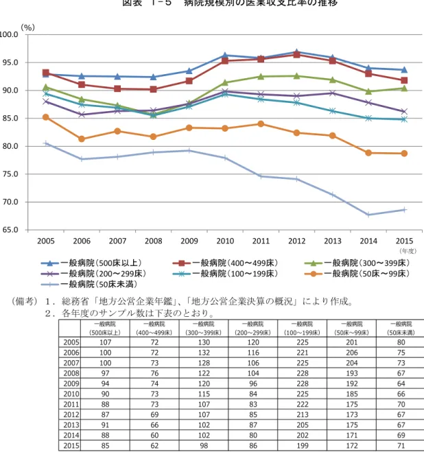 図表 １-５  病院規模別の医業収支比率の推移  （備考）１．総務省「地方公営企業年鑑」 、 「地方公営企業決算の概況」により作成。              ２．各年度のサンプル数は下表のとおり。              １．１．４．私的病院等との医業収支比率の比較  公立病院の医業収支比率を、公的病院及び私的病院の比率と比較した場合、病院規模によ らず公立病院の医業収支比率が最も低い傾向にある（図表１-６）。また、大規模病院に比べ て小規模病院では、特に公立病院と私的病院等との比率の差が大きい傾向があ