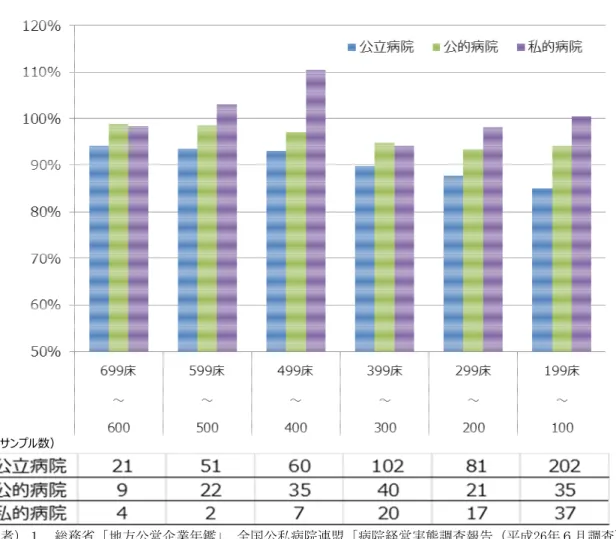 図表 １-６  私的病院等との医業収支比率の比較（2014年）  （備考）１．総務省「地方公営企業年鑑」、全国公私病院連盟「病院経営実態調査報告（平成26年６月調査） 」  により作成。  ２． 「公的病院」とは、日赤、済生会、厚生連、社保険関係団体等により、「私的病院」とは医療法人、  個人等により開設された病院。  ３． 「公立病院」は2014年度、 「公的病院」及び「私的病院」は2014年６月のサンプル調査の値。  ４．医業収支比率＝医業収益/医業費用×100として算出。 （サンプル数）