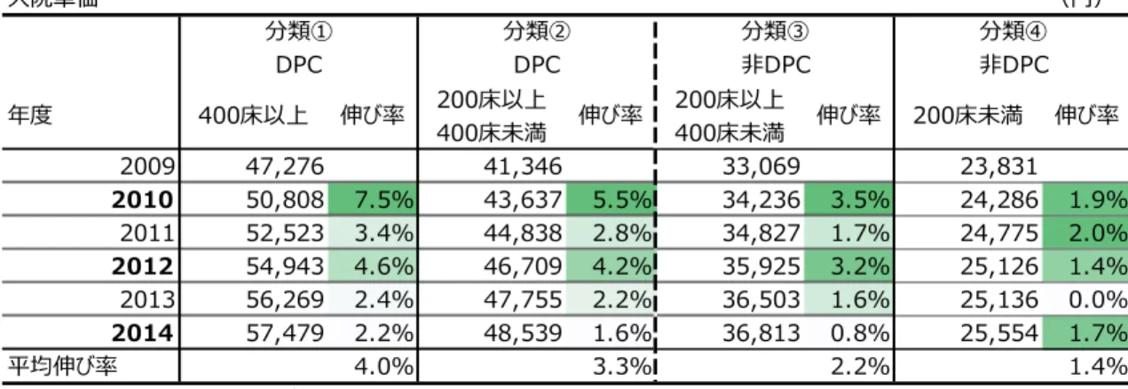 図表 １-20  入院単価全体比較  （備考）１．「地方公営企業決算状況調査表」により作成。  ２．年度の太字は診療報酬・薬価改定年度。  ３．平均伸び率は2009-2014年度までの幾何平均。  ４．網掛けは各分類内の伸び率の年度比較において、色が濃いほど高い数字であることを示す。  ５．図表１-20より24までの備考は本図表と同じ。  入院単価の内訳別に動きをみていくと、まず入院料単価は、大規模病院であるほど高く、 規模が小さくなるほど低い。また［分類①］と［分類②］では、平均伸び率が４％以上であっ た