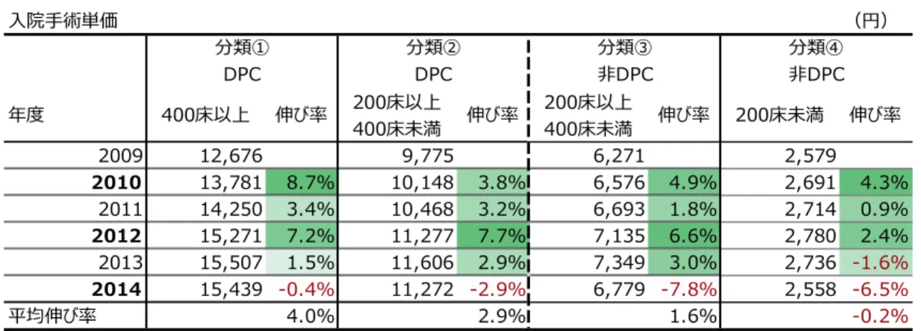図表 １-22  入院手術単価比較  投薬単価は、平均伸び率では各分類に共通してマイナスになっている。特に［分類①］か ら［分類③］では 2010 年度、2012 年度、2014 年度の各年度に伸び率が低下する傾向がみら れ、背景として近年の薬価改定においてマイナス改定が継続していることが影響している可 能性がある 13 。 （図表１-23）。  図表 １-23  入院投薬単価比較  その他（検査、放射線及び食事等）は各分類で平均伸び率はプラスであったが、各年度の 伸び率には一貫した傾向は見られない（図表１