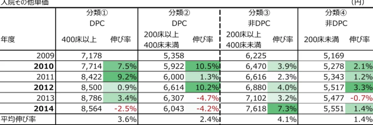 図表 １-24  入院その他単価比較  １．４．４．病院分類別の外来単価の特徴  ここでは外来単価について、前節と同様、2009年度から2014年度までの内訳別の変化と年 度毎の伸び率の変化を確認し、報酬改定や薬価改定が与えた影響について、規模別・ＤＰＣ 導入別に検証する。  ［分類①］  ＤＰＣ導入病院・大規模（400床以上：98病院）  ＤＰＣを導入している大規模病院の外来単価の合計額（サンプル平均）は、14,621 円と全 分類で最も高く、内訳では投薬と検査等（検査及び放射線）が大きな割合を占めている