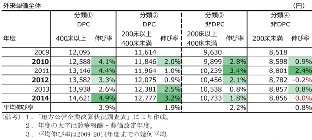 図表 １-28  外来単価［ＤＰＣ非導入病院・小規模］   （備考） 「地方公営企業決算状況調査表」により作成。  １．４．５．外来単価内訳の年度毎の推移  次に外来単価の変化について分類毎に伸び率の特徴を確認すると、外来単価の合計額は、 大規模病院であるほど高く、規模が小さくなるほど低いが、規模に応じた単価の差は入院単 価に比べれば相対的に小さい。単価の平均伸び率は、大規模病院であるほど高く、規模が小 さくなるほど低いが、 ［分類②］と［分類③］の平均、伸び率はそれぞれ２％程度であり大き な差はない（図表