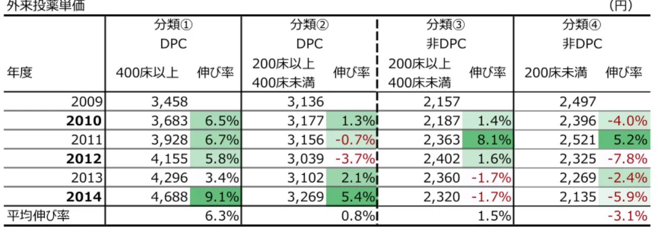 図表 １-30  外来投薬単価比較  手術単価の水準をみると、 ［分類③］がもっとも高く［分類④］が最も低い。平均伸び率で は全ての分類でプラスとなっており、平均伸び率には大きな差異がみられない（図表１-31） 。  図表 １-31  外来手術単価比較  検査等（検査・放射線）単価の水準は、大規模病院であるほど高く、規模が小さくなるほど 低い傾向にある。平均伸び率は分類によらず３％程度であり、各年度の伸び率も全ての分類 でプラスとなっている（図表１-32）。外来投薬単価 （円）年度400床以上伸び率200床