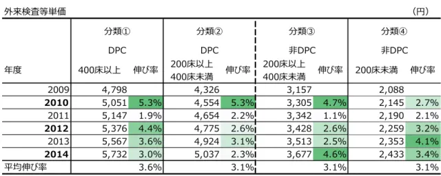 図表 １-32  外来検査等単価比較  その他（初診料、再診料及びその他）単価は、分類によらずほぼ同程度の水準であり、平均 伸び率も全分類で１％台後半となっている（図表１-33） 。  図表 １-33  外来その他単価比較  １．５．まとめ  （公立病院経営をめぐる現状と課題）  全国の自治体が経営する公立病院の数は全体として減少傾向にあるが、近年は経営形態の 多様化が進んでおり、地方独立行政法人や地方公営企業法の全部適用など、自治体から一定 の経営権の独立を持つ形態が増加してきている。ただし、公立病院の経