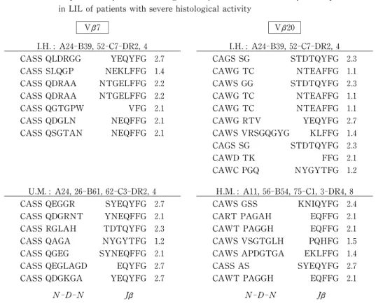Tabl e  4. Sequence  anal ys es  of  CDR3  r egi on  of  Vβwhi ch  wer e  commonl y  over expr es s ed i n  LI L of  pat i ent s  wi t h  s ever e  hi s t ol ogi  cal  act i vi t y