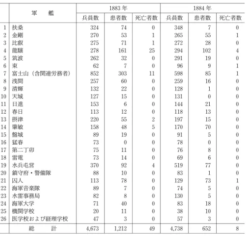 Tabl e  1. 日本帝国海軍の 1883年と 1884年における脚気患者の発生数の比較 軍 艦 1883年 1884年 兵員数 患者数 死亡者数 兵員数 患者数 死亡者数 1 扶桑 324   74   0   348   7   0 2 金剛 270     53   1   265   55   1 3 比叡 275     71   1   272   28   0 4 龍 278   161    25   294   102   4 5 筑波 262     32   0   291   1