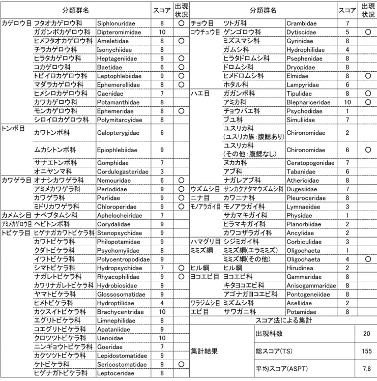 表 7  総スコアと平均スコアの計算例  分類群名  スコア  出現  状況  分類群名  スコア  出現 状況  カゲロウ目 フタオカゲロウ科  Siphlonuridae  8  ○  チョウ目  ツトガ科  Crambidae  7  ガガンボカゲロウ科  Dipteromimidae  10  コウチュウ目 ゲンゴロウ科  Dytiscidae  5  ○  ヒメフタオカゲロウ科  Ameletidae  8  ○  ミズスマシ科  Gyrinidae  8  チラカゲロウ科  Isonychiid