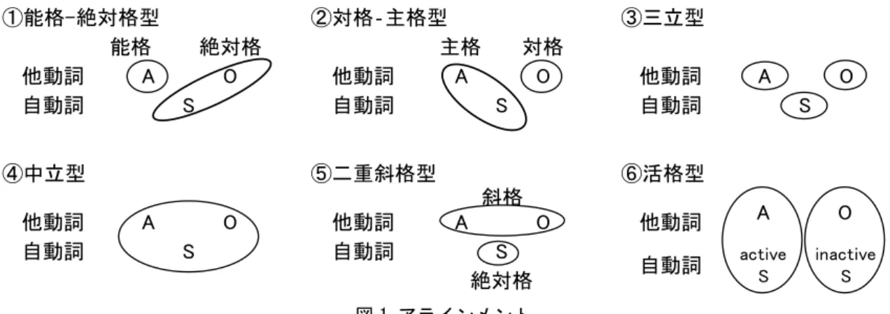 図 1 アラインメント    本論ではこのような格の配列を、以下「アラインメント」と称す。  現代標準語は典型的な対格主格型であり、日本語の諸方言も同様であると思われがちで あるが、近年は方言や古典語に異なる型の存在が指摘されつつあり、そのバリエーション は看過できない。本論では、熊本市方言のアラインメントが標準語のような対格主格型と は異なるということを指摘する。  3.2