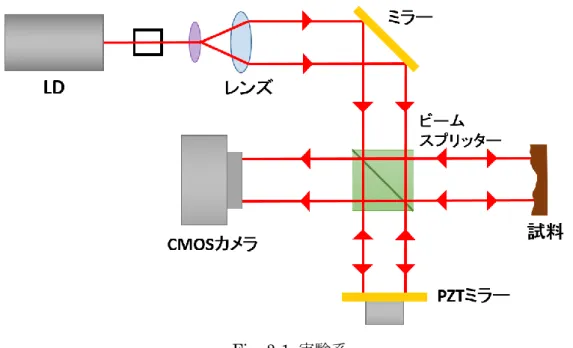 Fig. 3-2  計測物体（1 円玉）  Fig. 3-3  計測物体（100 円玉） 