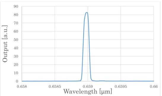 Fig. 3-5  電流値 82 mA でのスペクトル  Fig. 3-6  電流値 87 mA でのスペクトル  Table 3-1 LD の特性  HITACHI opnext HL6501MG  Output power  35 mW（CW）  Wavelength  