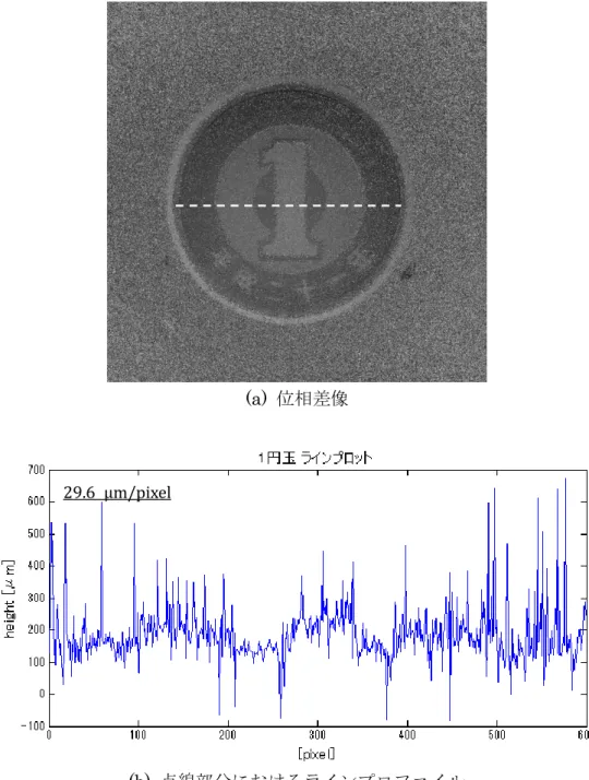 Fig. 4-7  位相差像とラインプロファイル（1 円玉） 