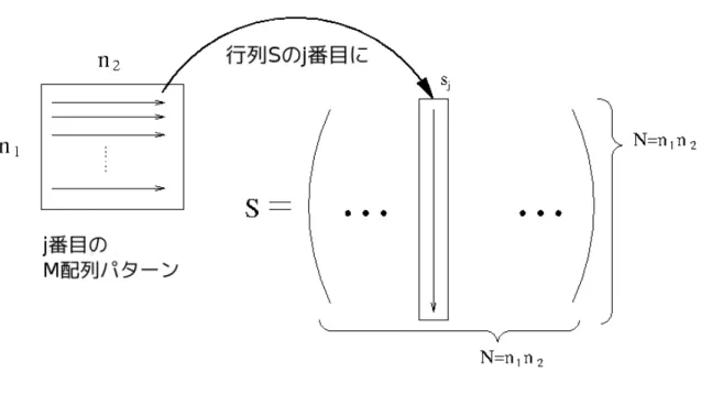 図 2.6 表示パターンと行列 S 表示される j 番目の M 配列パターンは式 (2.3) における s j にあたる．図 (2.6) の ように，表示した M 配列パターンを左上から右下へラスタスキャンして，それを 一次元に並べて一つの数列を作る．これが s j であり，行列 S の一つの列になる． 最終的に行列 S は縦横 N = n 1 n 2 の要素を持つことになる． ここで一次元化したデータである s j と，s j の値を，0 を 1 に，1 を-1 に変換し た数列 ˜s j の関係は式 (